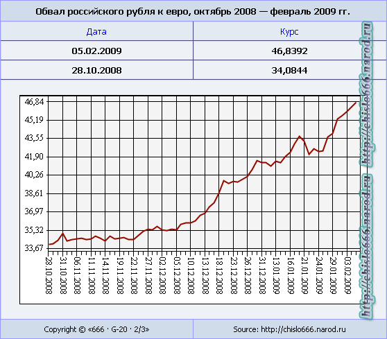 Обвал российского рубля к евро, октябрь 2008 — февраль 2009 гг.