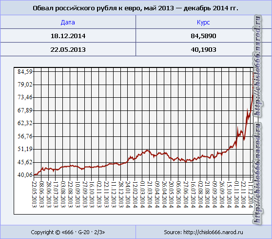 Обвал российского рубля к евро, май 2013 — декабрь 2014 гг.