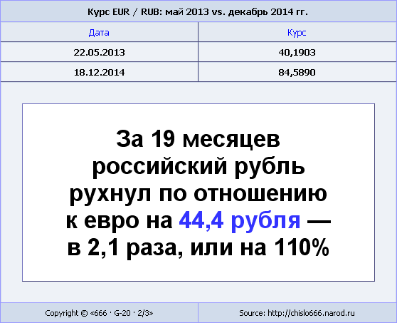 За 19 месяцев российский рубль рухнул по отношению к евро на 44,4 рубля — в 2,1 раза, или на 110%