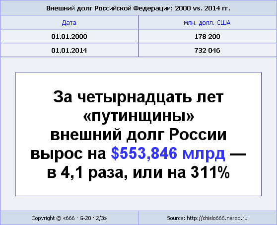 За 14 лет «путинщины» внешний долг России вырос на $553,846 млрд — в 4,1 раза, или на 311%