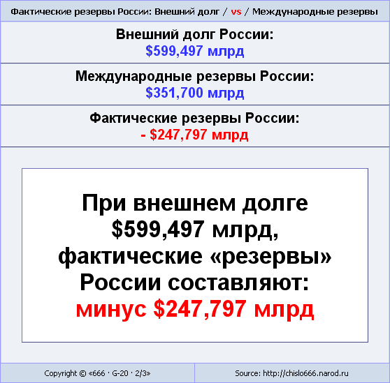 МРР | Международные резервы России | ЗВР | Золотовалютные резервы России