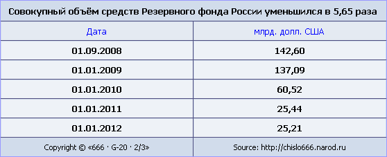 Резервный фонд России уменьшился в 5,65 раза