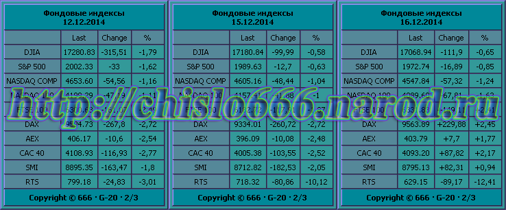 Демонстративный обвал индекса РТС перед Ханукой 5775 / 2014