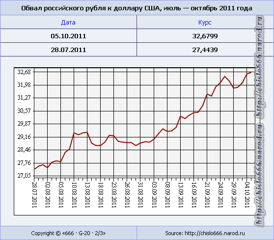 Обвал российского рубля к доллару США, июль — октябрь 2011 года