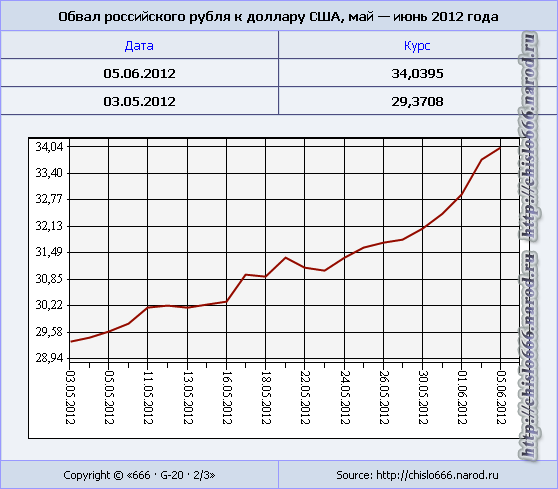 Обвал российского рубля к доллару США, май — июнь 2012 года